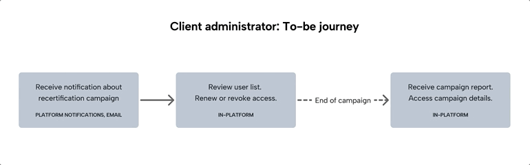 V1 to-be journey with loophole identified